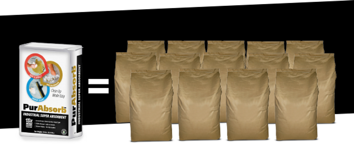 One 10lb. bag of PurAbsorb absorbs the same as fourteen 10lb. bags of clay absorbent.