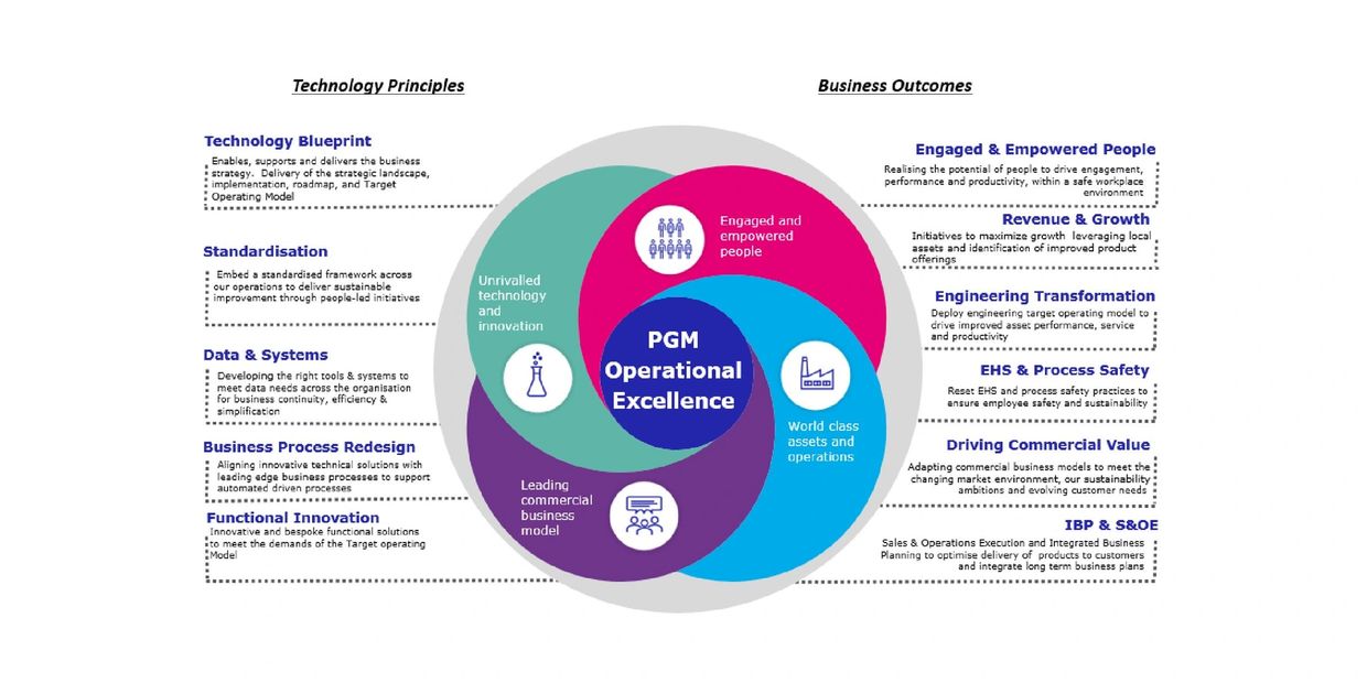 PGMe digital framework master blueprint business design digital challenges solutions