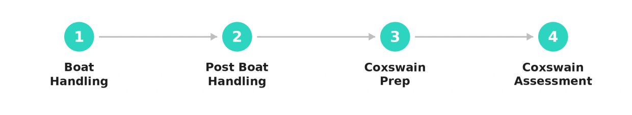 Course pathway showing all four stages covered by the BSAC 5 Day Intensive: Boat Handling, Post Boat