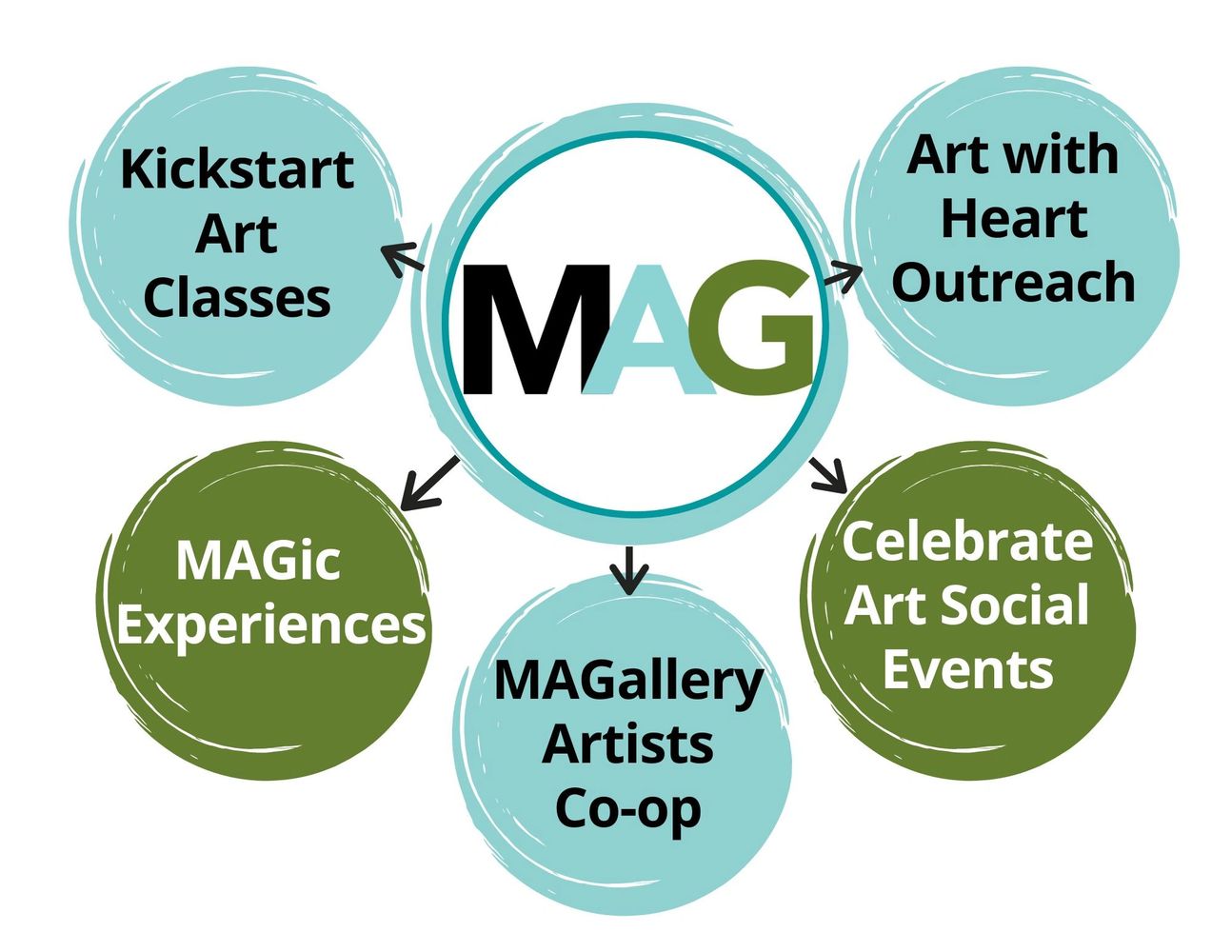 Graphic image of different programs offered by the Madison Artists Guild non-profit.