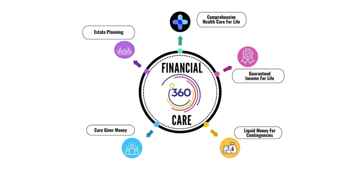 360 Financial care