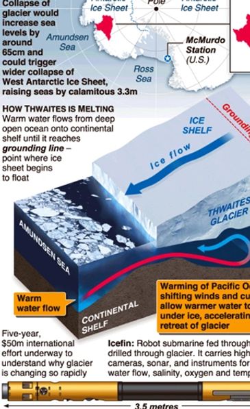Diagram showing warming effects on Thwaites Glacier and ice melt.