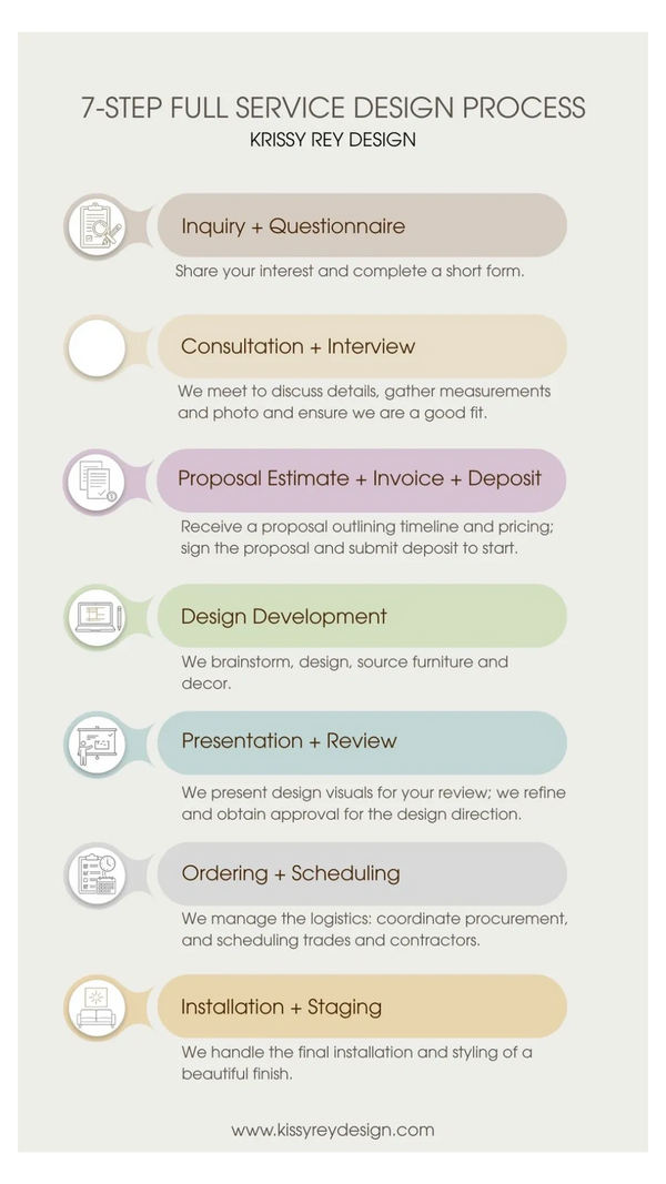 7-step full service design process by Krissy Rey Design with clear stages from inquiry to installation.