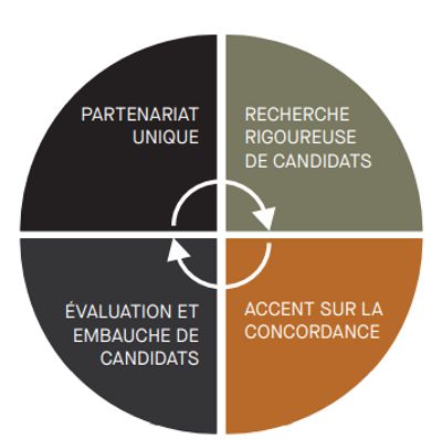 Diagram : Partenariat unique, recherche de candidats, évaluation et embauche, concordance