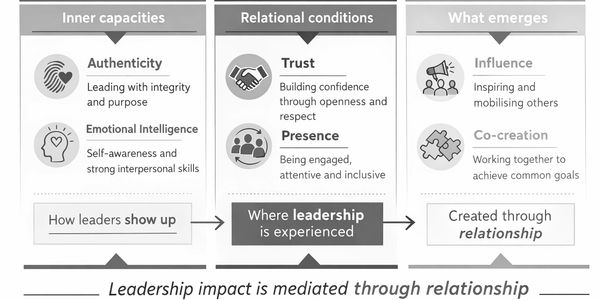 Diagram illustrating leadership impact through self, relational conditions, and shared outcomes via relationships.
