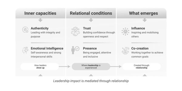 Diagram showing how leadership impact is mediated through relationship.