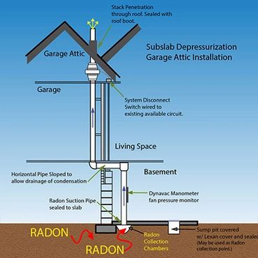 Subslab depressurization model through the garage attic