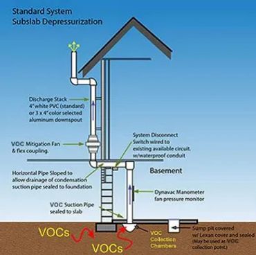 Standard system subslab depressurization model
