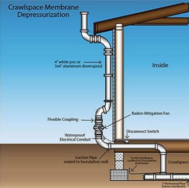 CRAWSPACE MEMBRANE INSTALLATION model