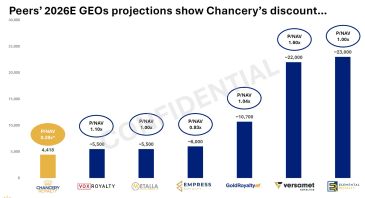 Bar chart showing 2026 projected GEOS with Chancery's discount compared to peers.
