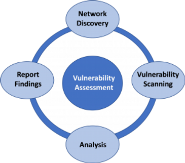 Vulnerability Assessment Services, #vulnerability #assessment