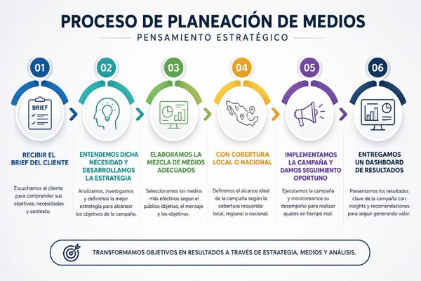 Proceso de planeación de medios en seis pasos estratégicos para campañas efectivas.