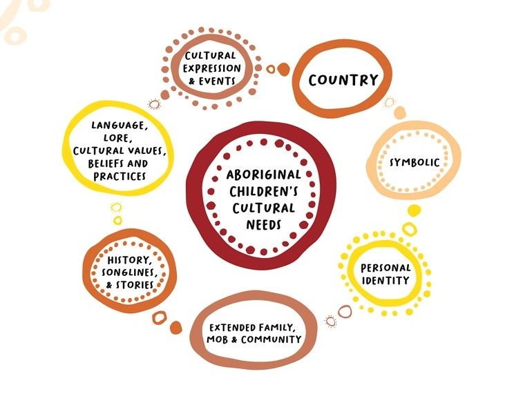 Picture of Aboriginal Childrens cultural Needs