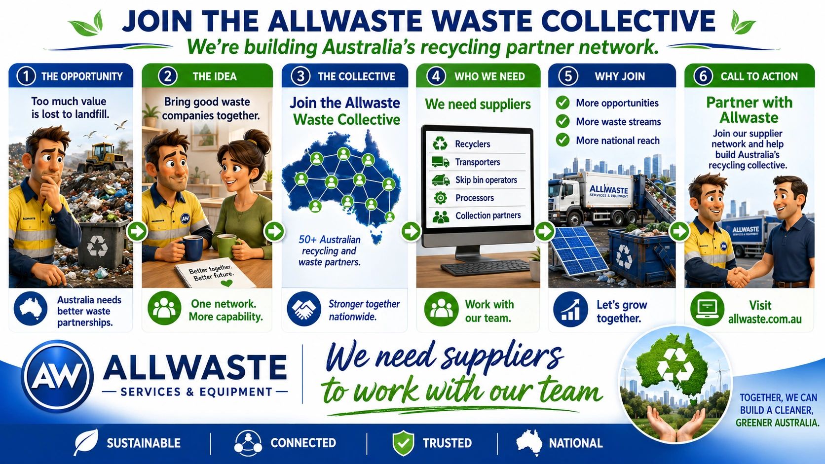 Infographic promoting AllWaste Waste Collective to build Australia's recycling partner network.