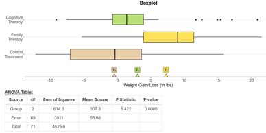 Screenshot of the ANOVA (One-Way) web app.