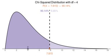 Screenshot of Chi Squared Distribution web app.