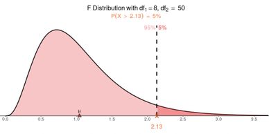 Screensht of F Distribution web app.