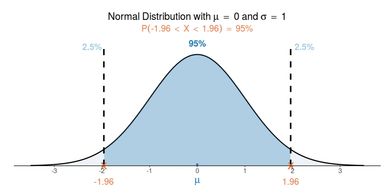 Screenshot of the Normal Distribution web app.
