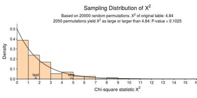 Screenshot of the Permutation Test for Independence web app.