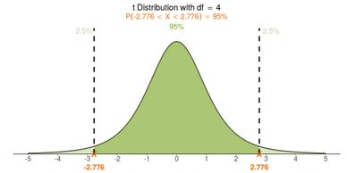 Screenshot of t distribution web app.