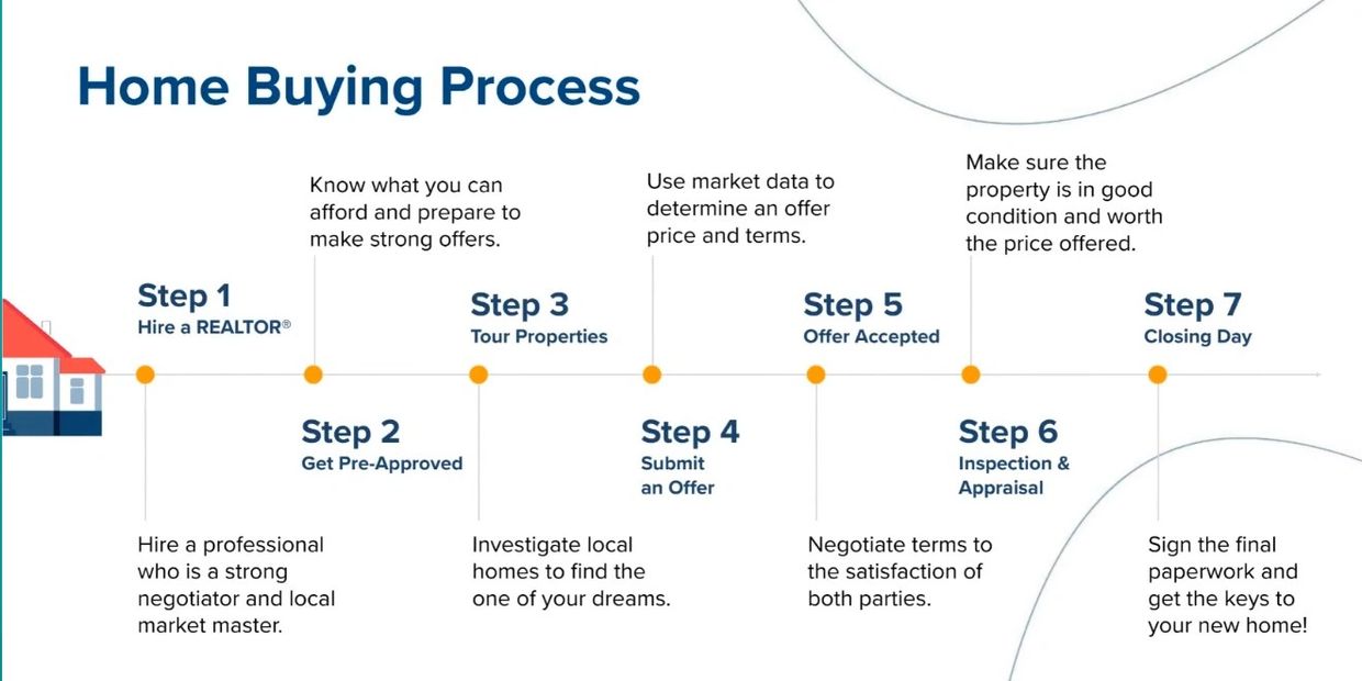 Home Buying process timeline