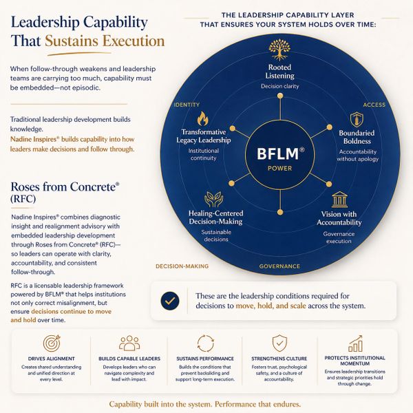 Leadership capability sustains execution through clarity, accountability, and consistent follow-through.