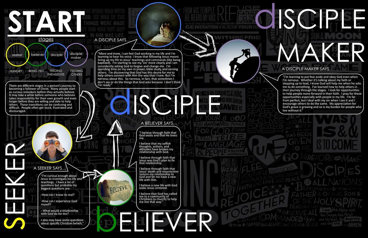 Discipleship Stages Map