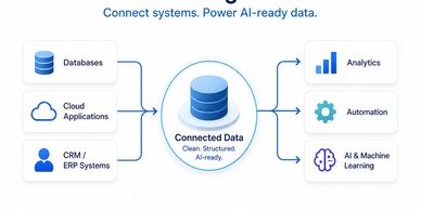 Diagram showing integration of data sources into AI-ready connected data for analytics and automation.