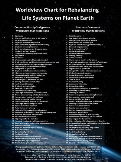 Chart outlining worldviews for rebalancing Earth's life systems.