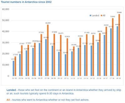 Antarctica travelers