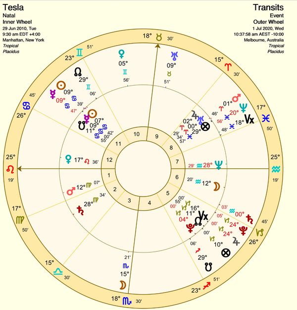 By the end of this lesson you will be able to cast an IPO chart such as the Tesla example above