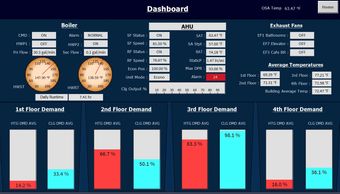Building HVAC dashboard showing boiler, AHU, exhaust fans, and floor demand percentages.
