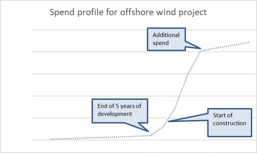 offshore wind project