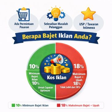 Infographic showing optimal ad budget allocation between 10% and 18%.