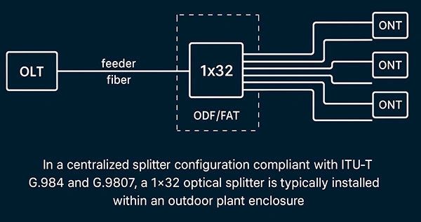 Diagram of a 1x32 optical splitter connecting OLT to multiple ONTs.