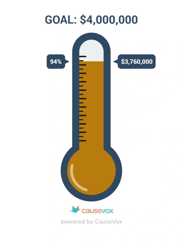 Fundraising thermometer showing 94% of $4,000,000 goal reached.