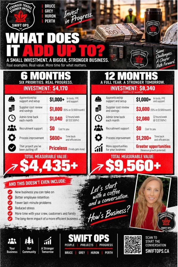 Infographic showing investment benefits of Swift OPS for 6 and 12 months.
