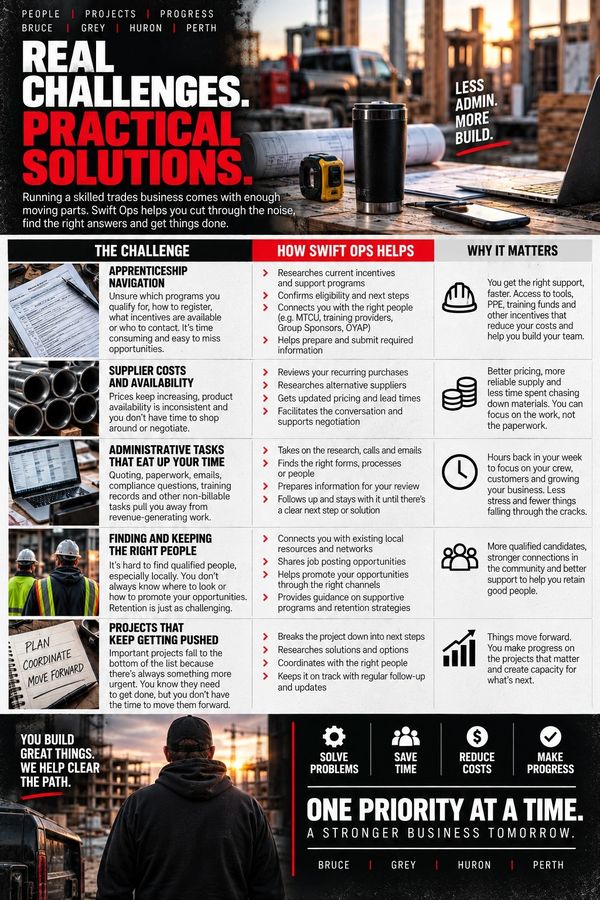 Informative poster for Swift Ops showing business challenges and solutions in skilled trades.