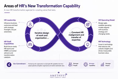 Infographic on HR transformation capabilities focusing on iterative design and HR realignment.