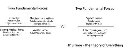 Four Fundamental Forces VS Two Forces