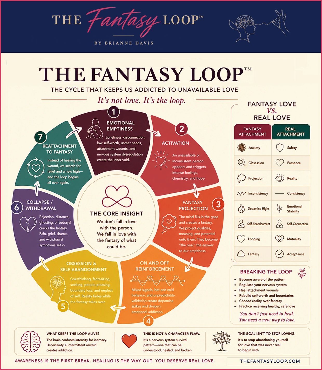 The Fantasy Loop - The Cycle that keeps us addicted to unavailable love