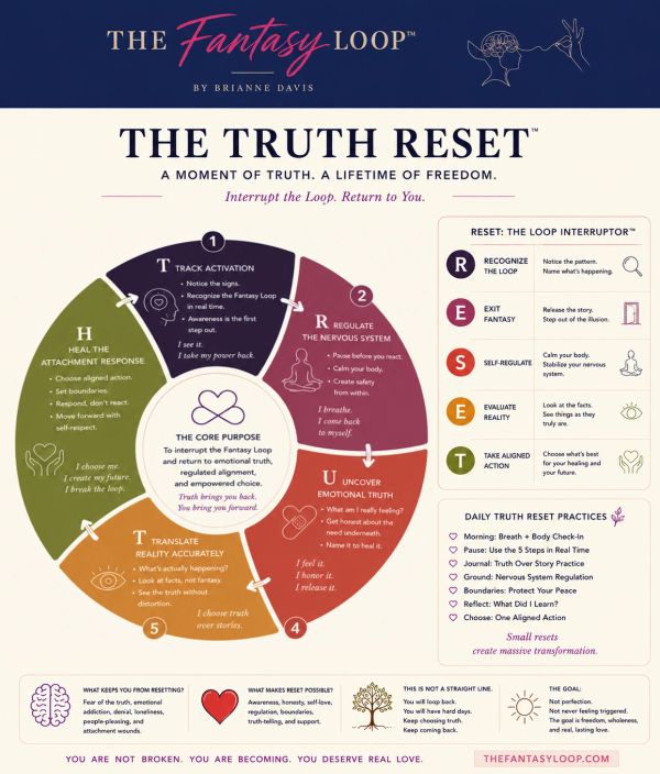 Infographic on The Truth Reset from The Fantasy Loop by Brianne Davis.