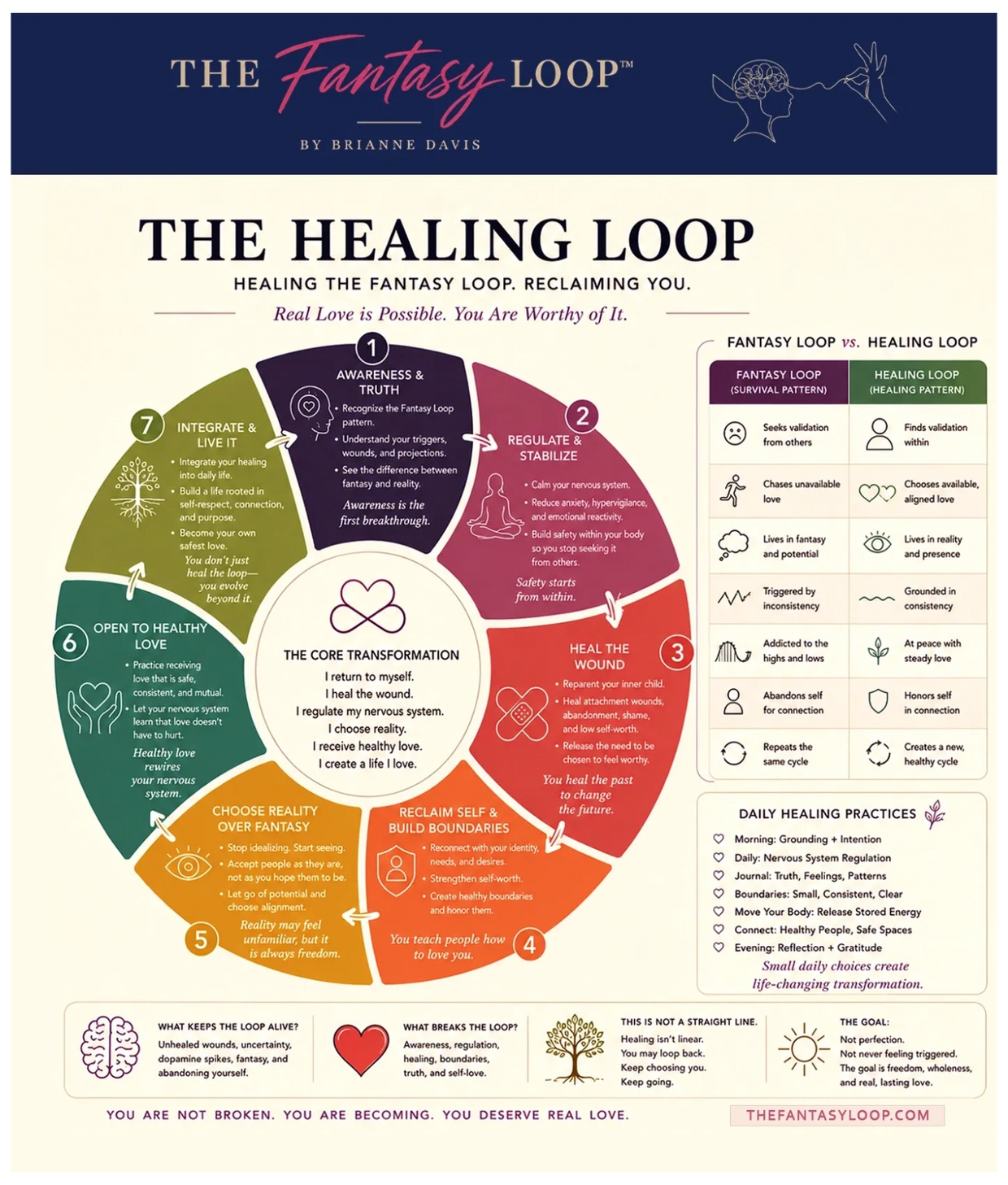 Infographic explaining The Healing Loop by Brianne Davis, focusing on awareness, healing, and self-love.