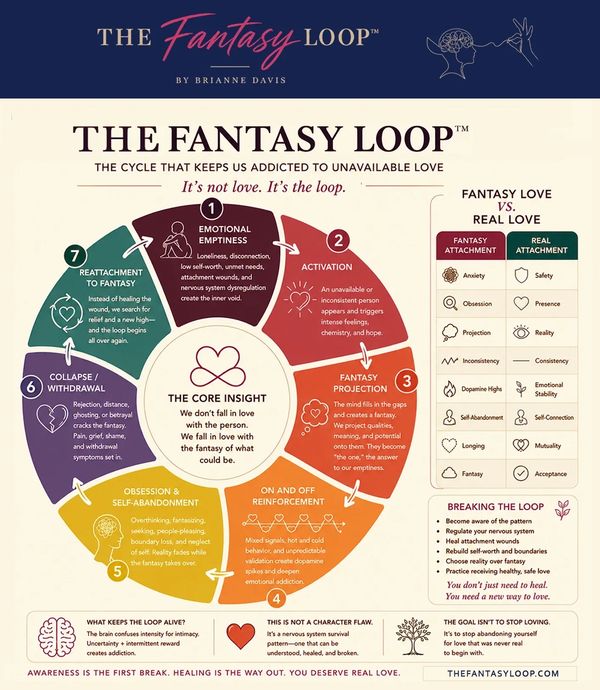 Infographic explaining The Fantasy Loop, a cycle of addiction to unavailable love with stages and differences between fantasy and real love.