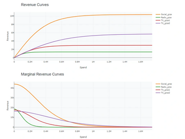 Revenue Curves, Marginal Revenue, Advertising Spend Impact, Channel Performance Optimization