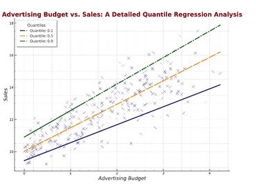 Quantile Regression Analysis, Advertising Spend Impact, Sales Response to Advertising