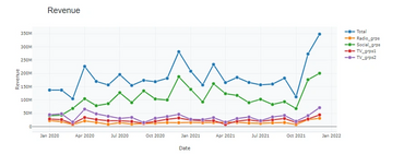 Time Series Data, Revenue Analysis, Advertising Channel Performance, Media ROI, Media Spend Impact