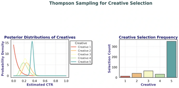 Thompson Sampling, Creative Selection, Posterior Distribution, Click-Through Rate (CTR)