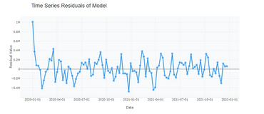 Time Series Analysis, Model Residuals, Predictive Accuracy, Econometrics, Performance Measurement