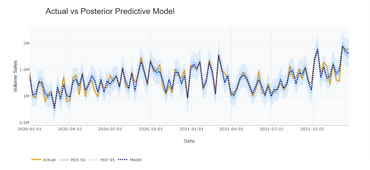 Actual vs Predictive, Bayesian Statistical Analysis, Sales Forecasting, Model Accuracy Evaluation